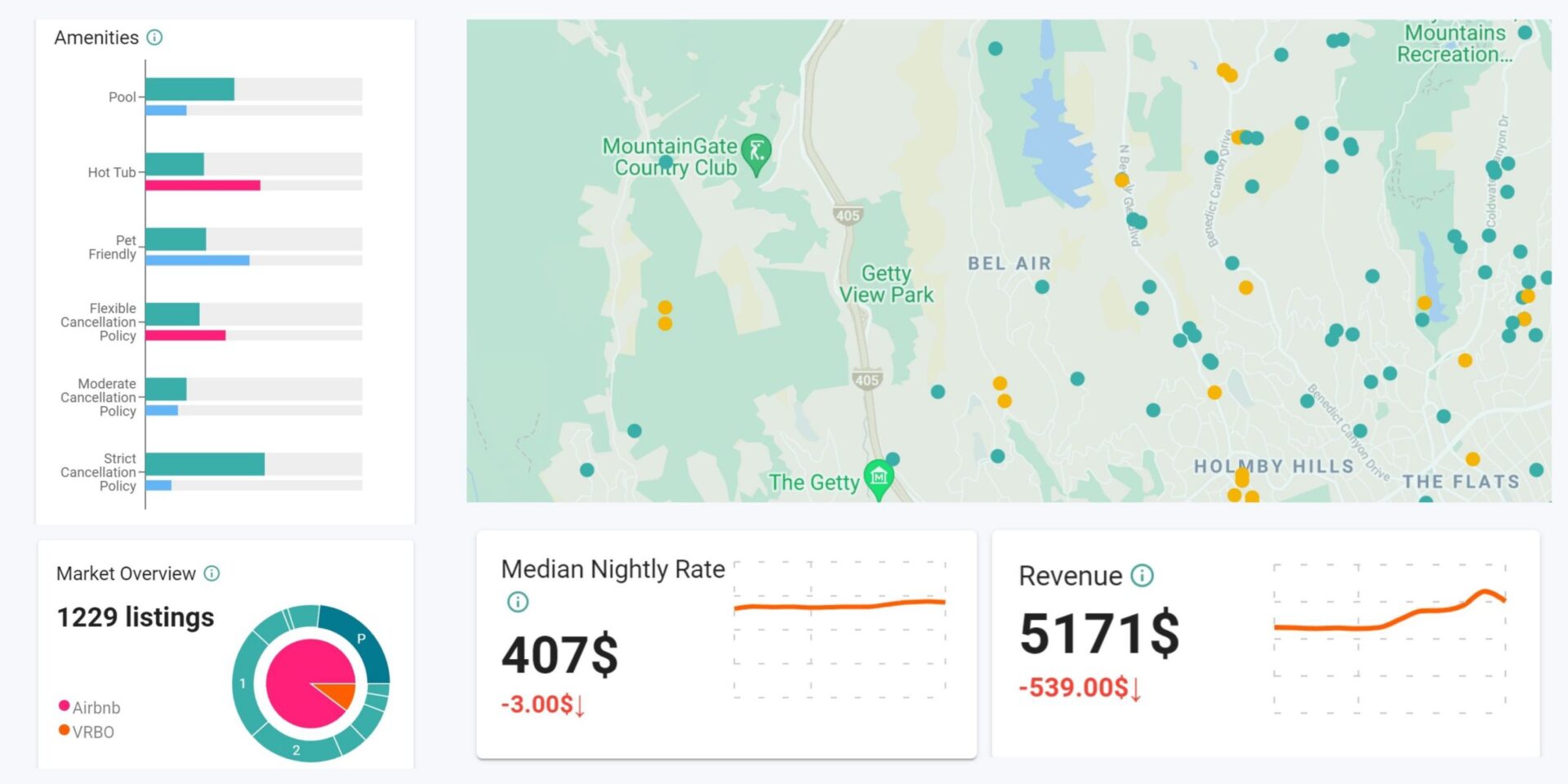 rental arbitrage los angeles bel air