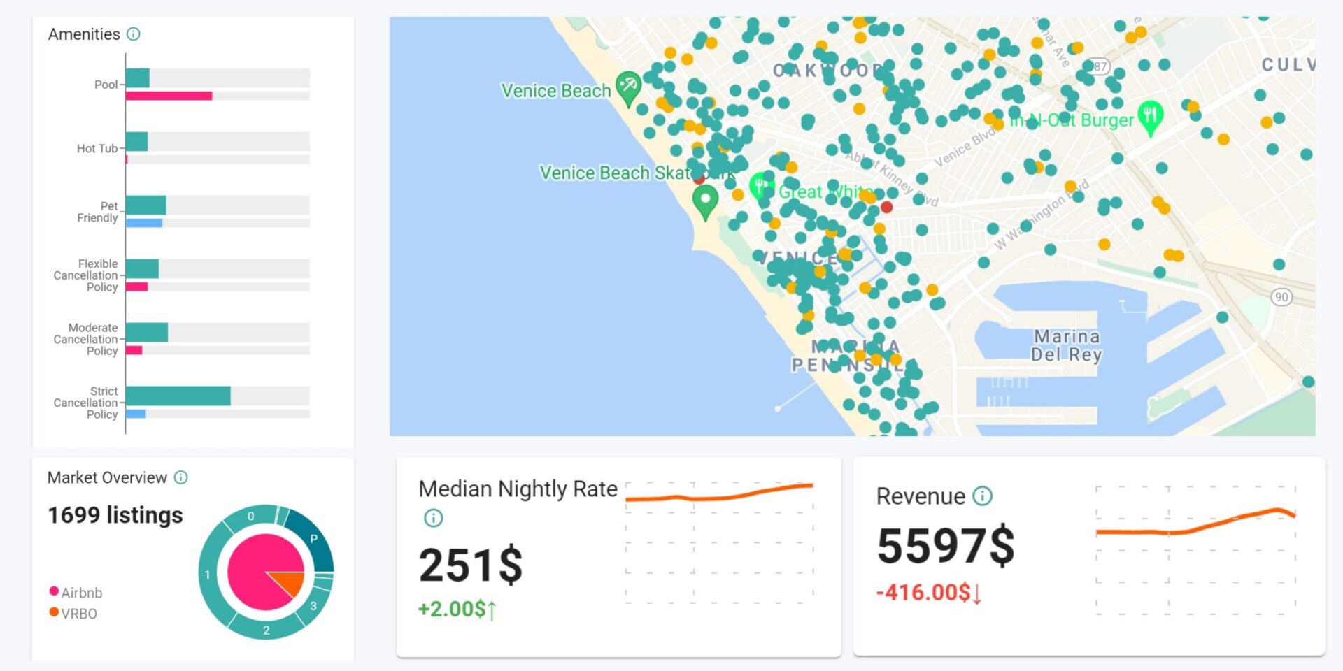 rental arbitrage los angeles venice