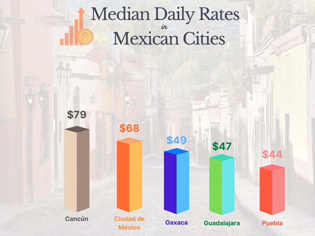 mexican cities airbnb daily rates 2022