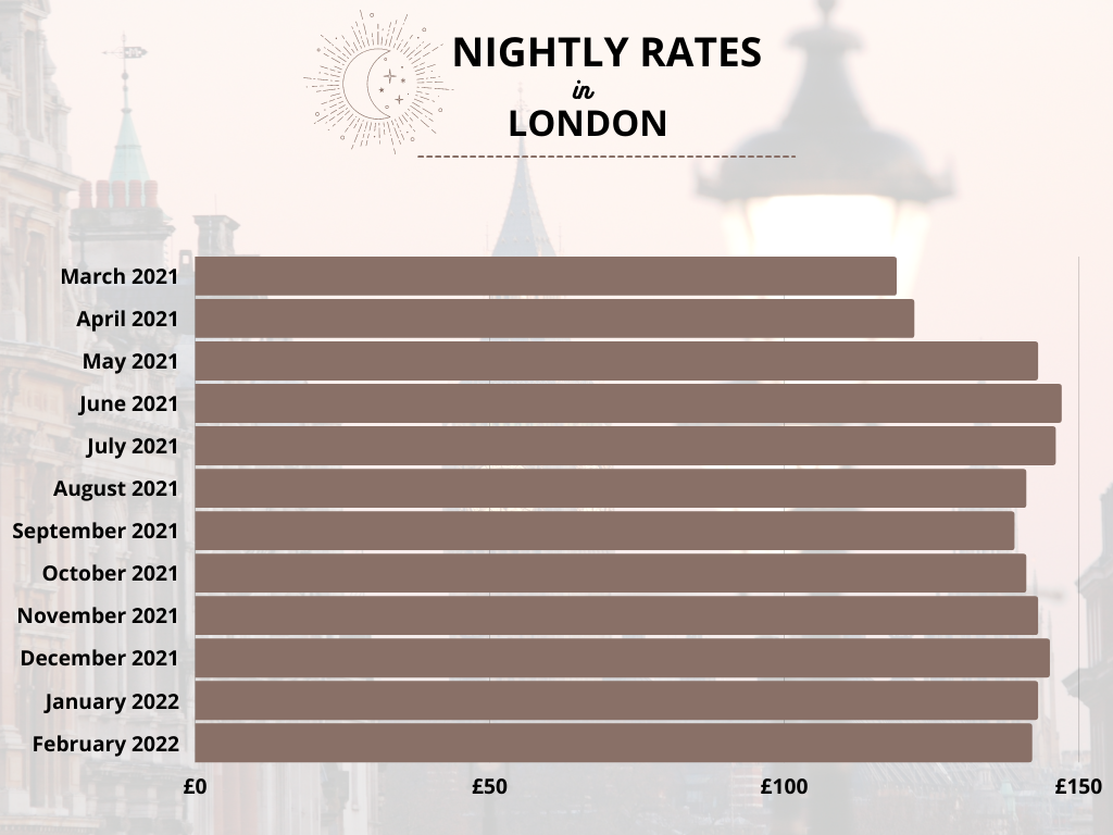 airbnb london daily rate