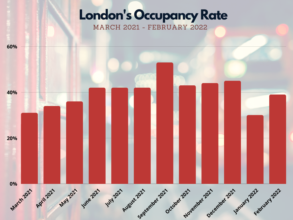 london occupancy rate