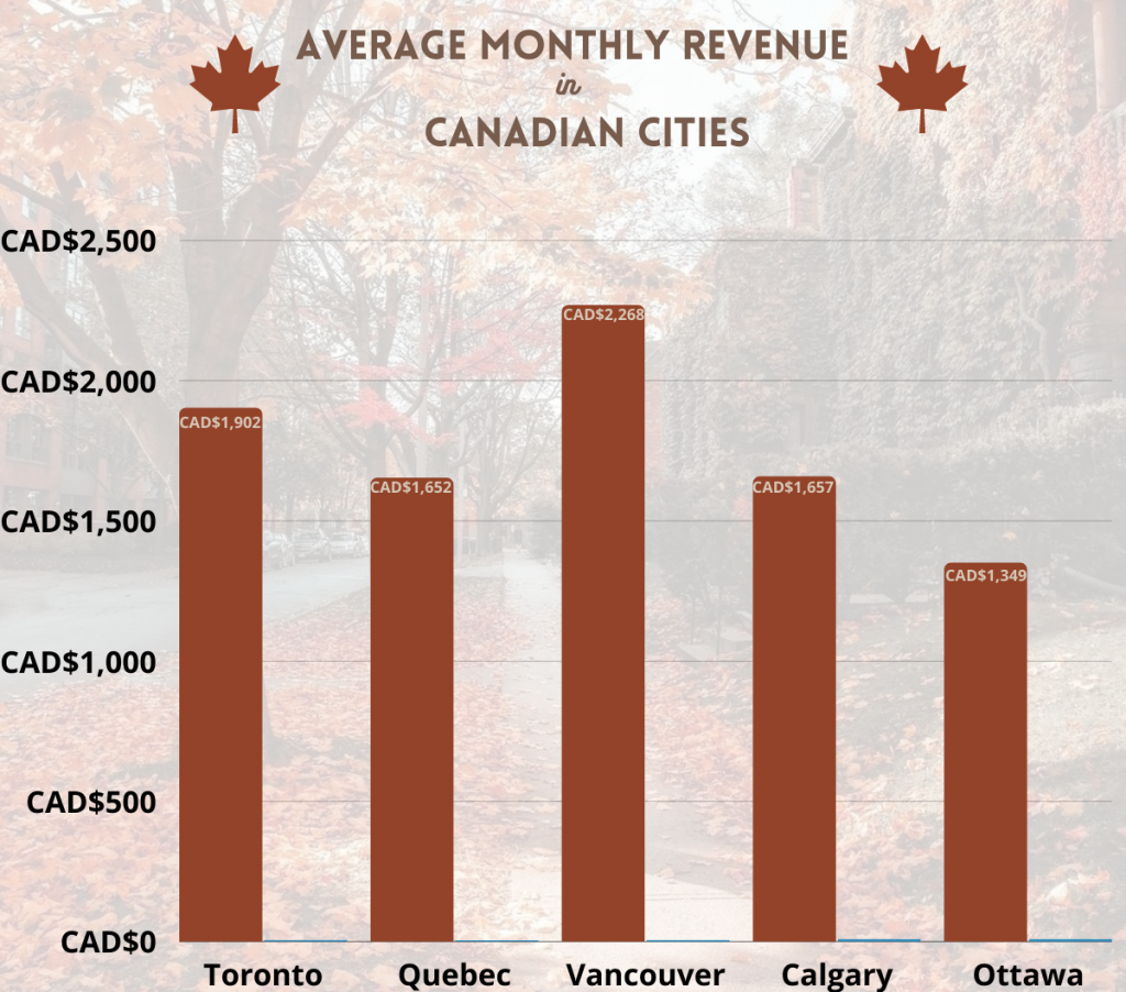 canada cities airbnb monthly revenue