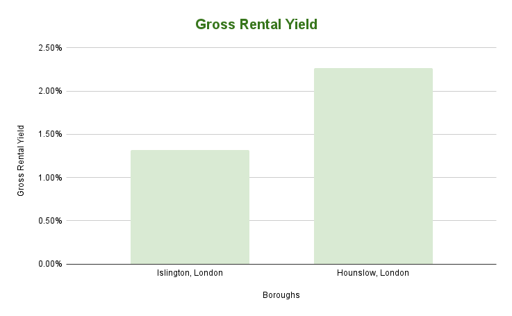 London Gross Rental Yield