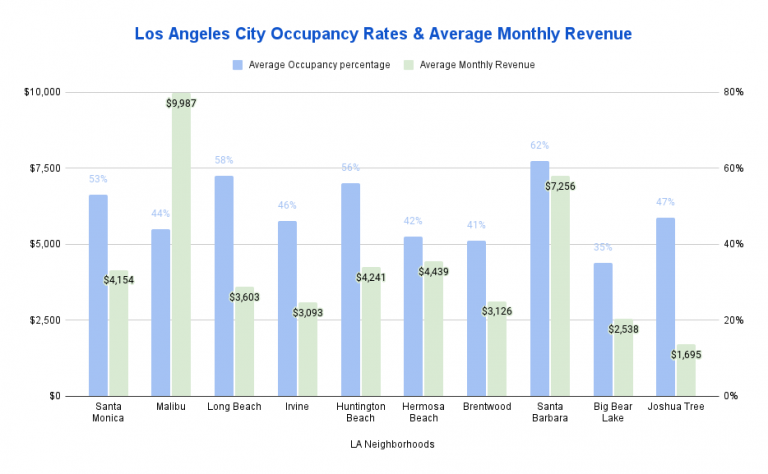 Airbnb Occupancy Rates And Best Neighborhoods In Los Angeles California Airbtics Airbnb Analytics