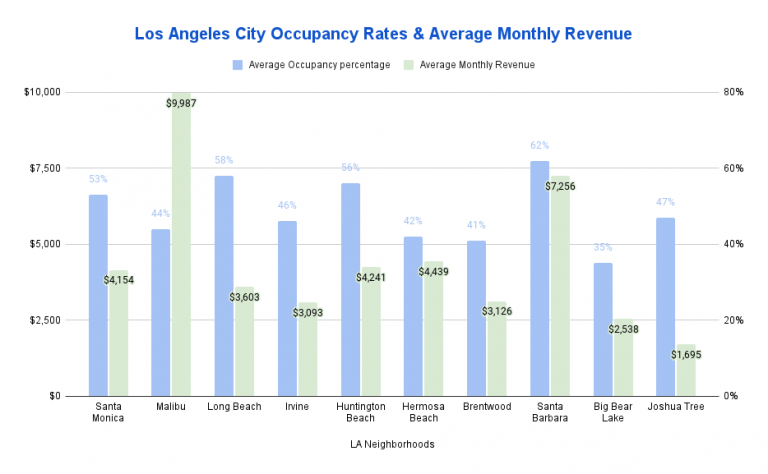 Airbnb Occupancy Rates & Best Neighborhoods In Los Angeles, California ...