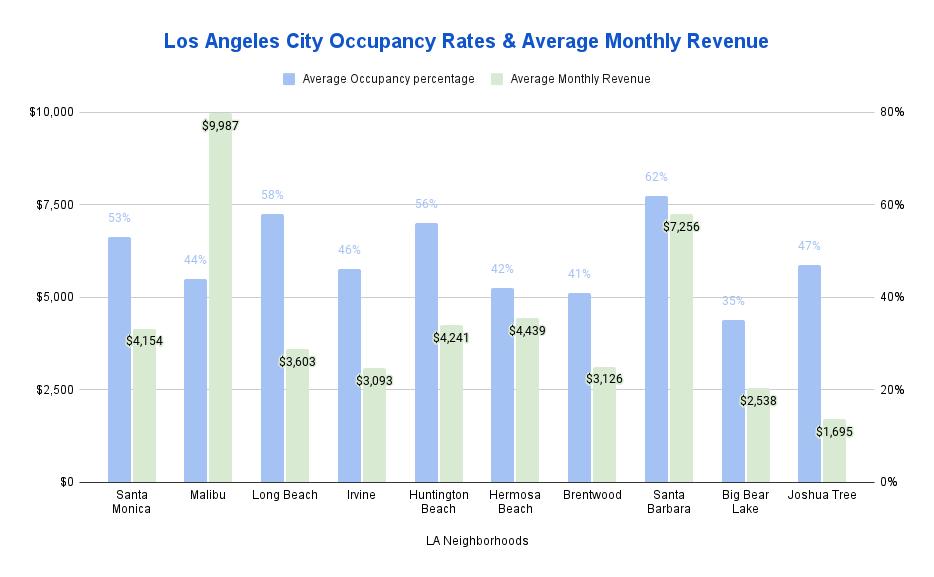 Los Angeles City Occupancy Rates & Average Monthly Revenue