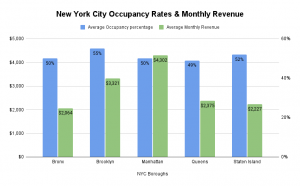 Airbnb Occupancy Rates & Top-ranking Boroughs In New York City ...