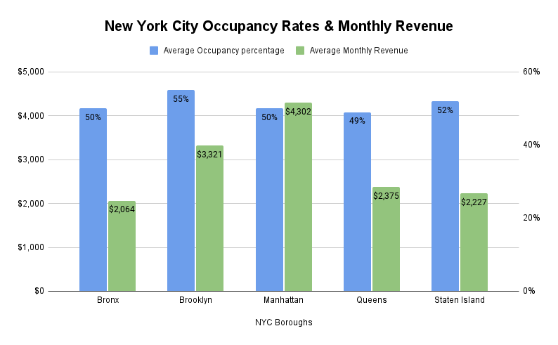 New York City Occupancy Rates & Monthly Revenue