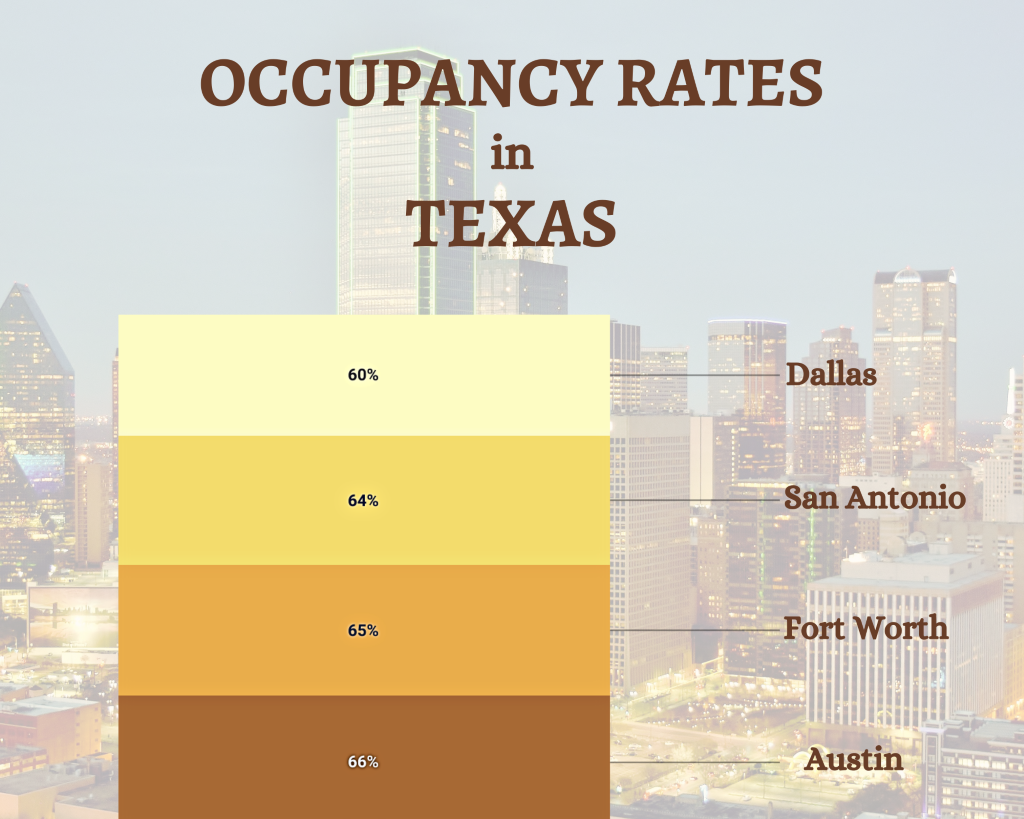 airbnb occupancy rates in Texas cities