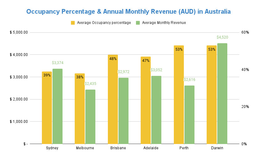Occupancy Percentage & Annual Monthly Revenue in Australia