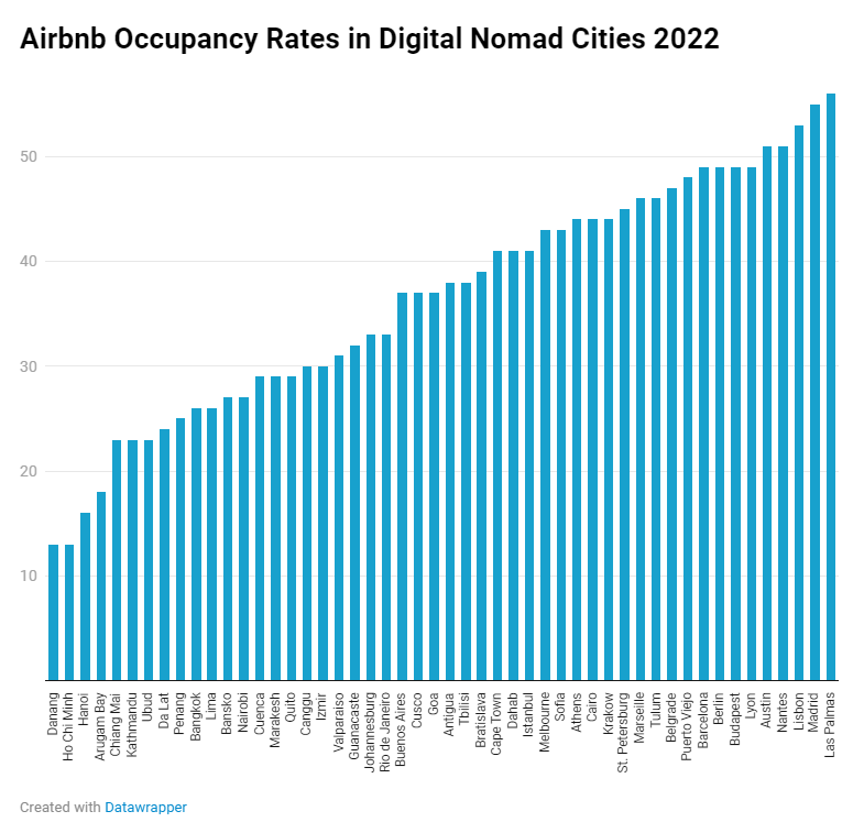 Airbnb occupancy rates in digital nomad cities