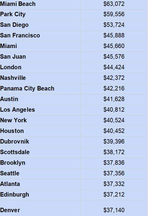 Airbnb Investment