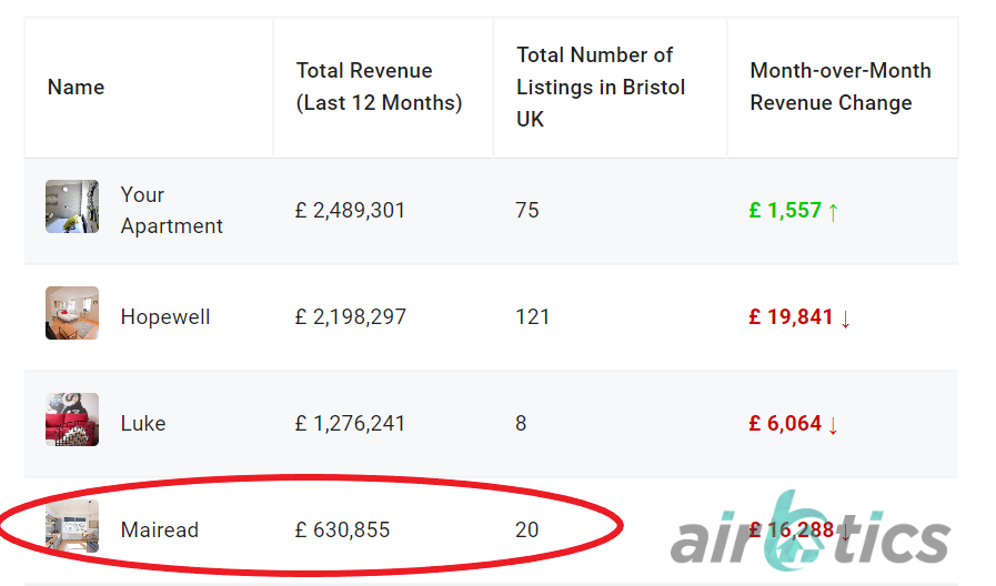 Airbnb Rental Arbitrage In Bristol | Airbtics | Airbnb Analytics