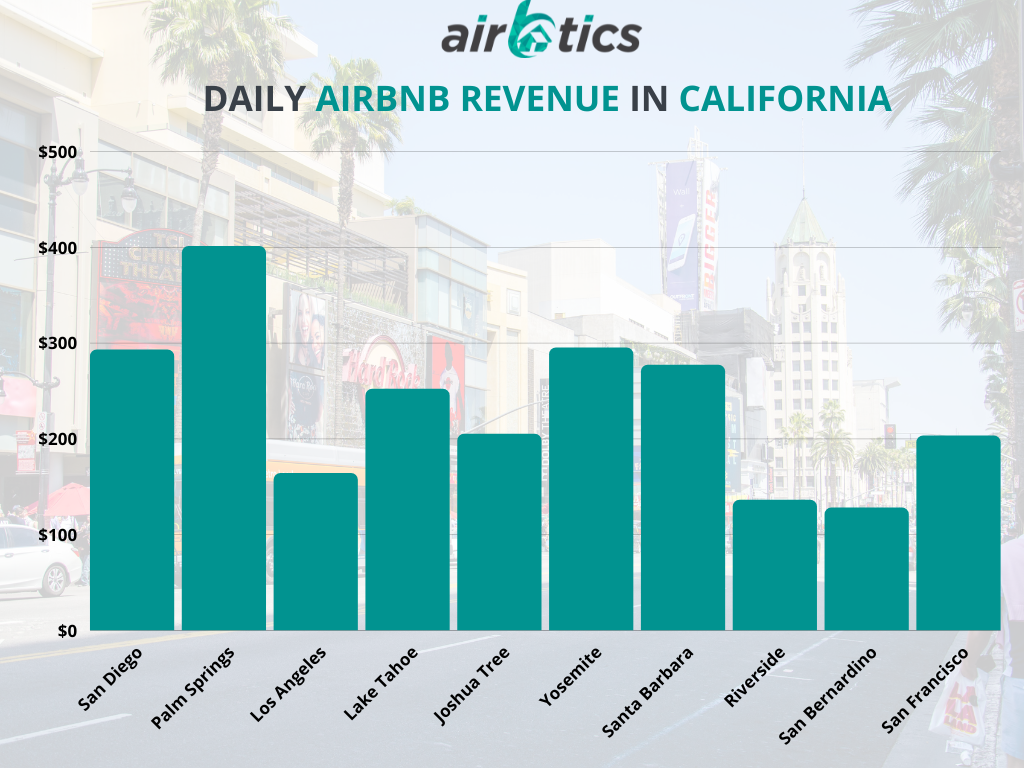 best areas for airbnb in california