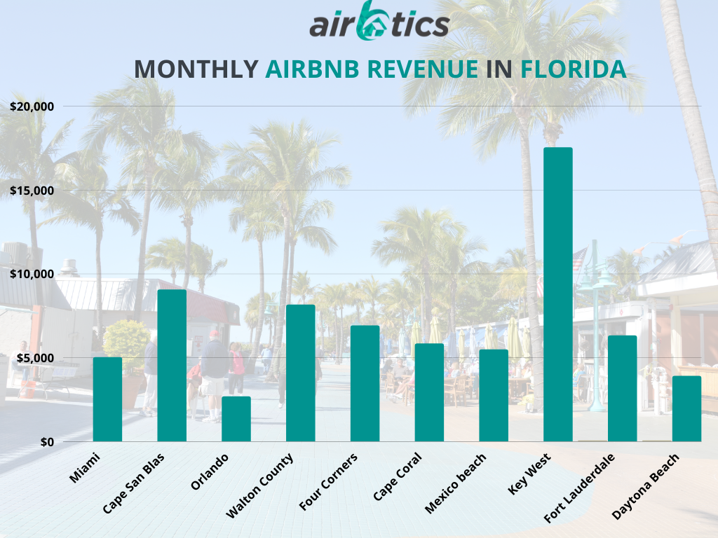 Best areas for airbnb in florida