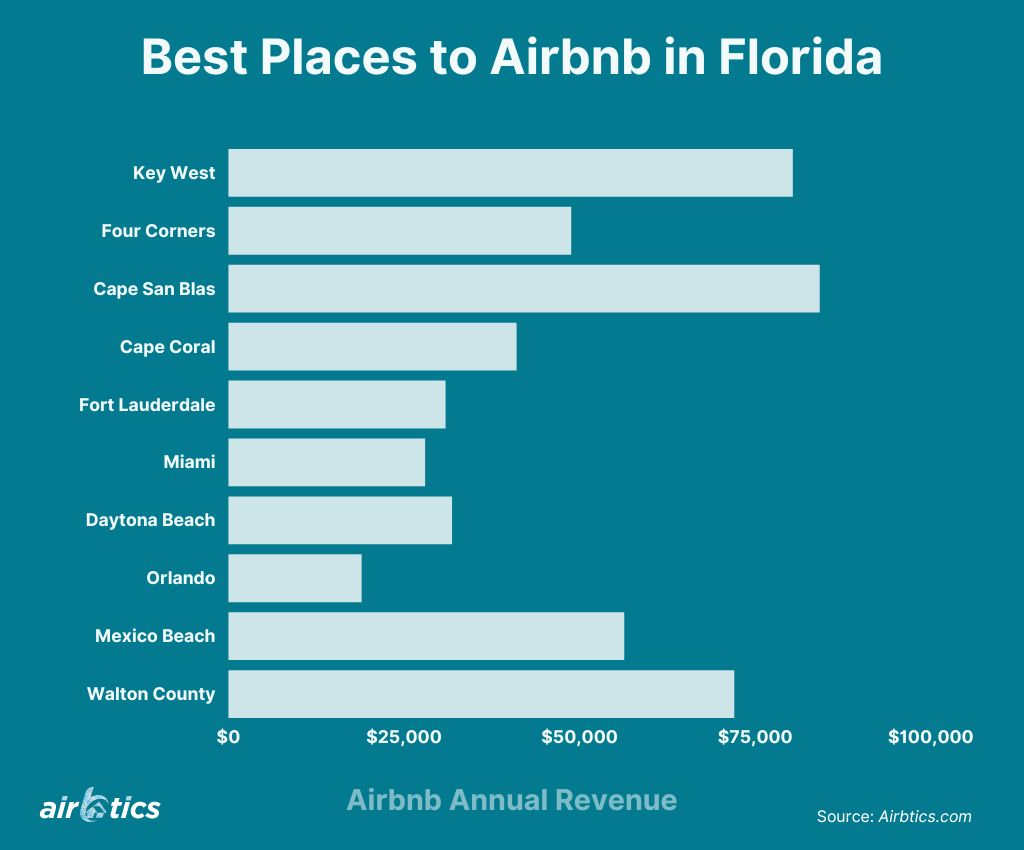 Best areas for airbnb in florida