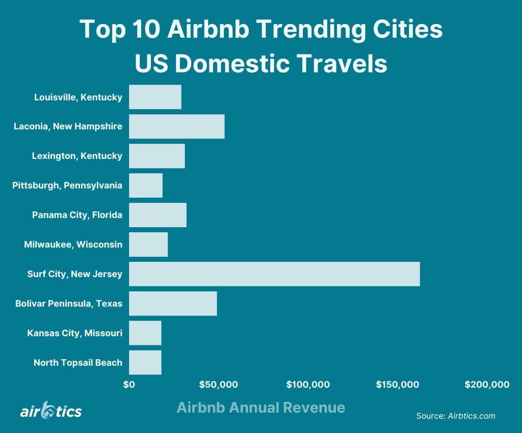 most profitable airbnb cities USA