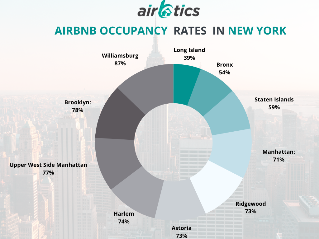 Best areas for airbnb in New York