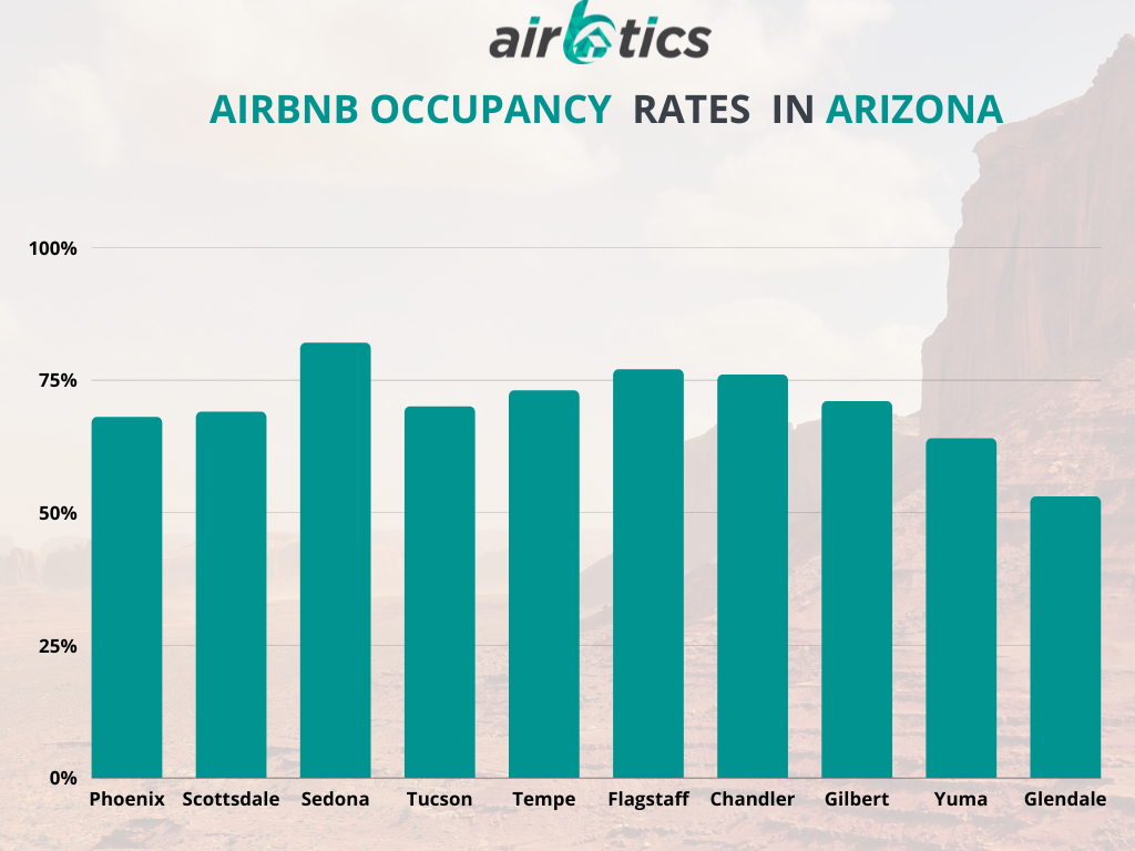 Best areas for airbnb in arizona