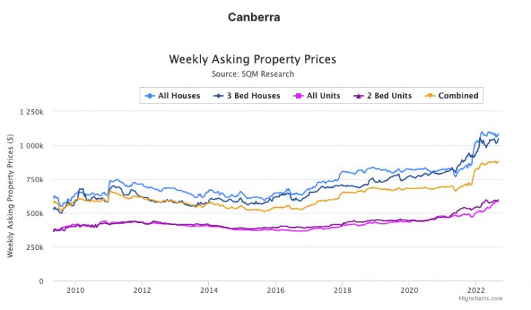 Canberra airbnb rules