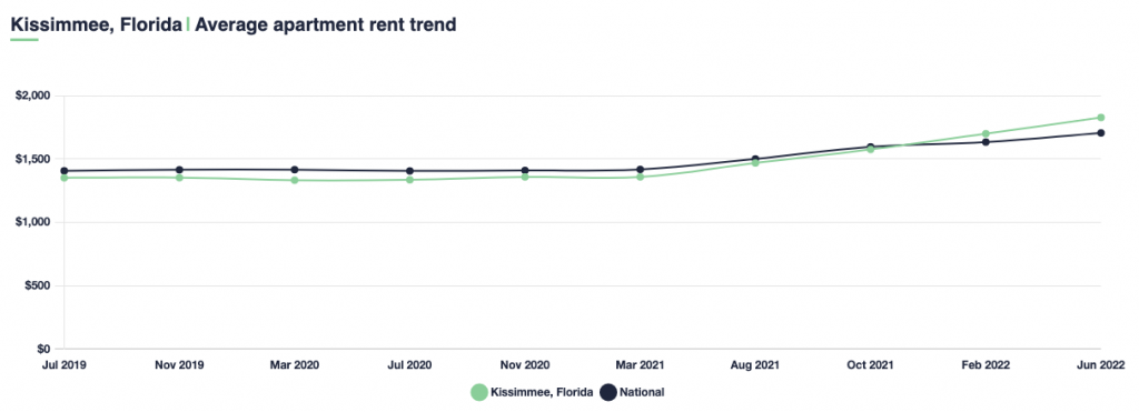 Kissimmee’s Rental Market