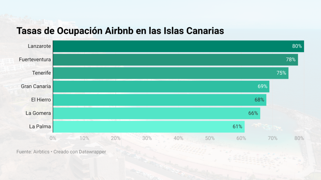 mejores lugares para Airbnb Islas Canarias