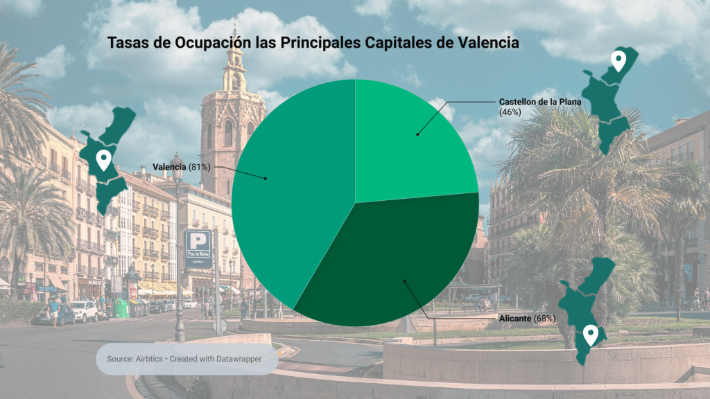 Tasas de Ocupacion Airbnb en la Comunidad Valenciana