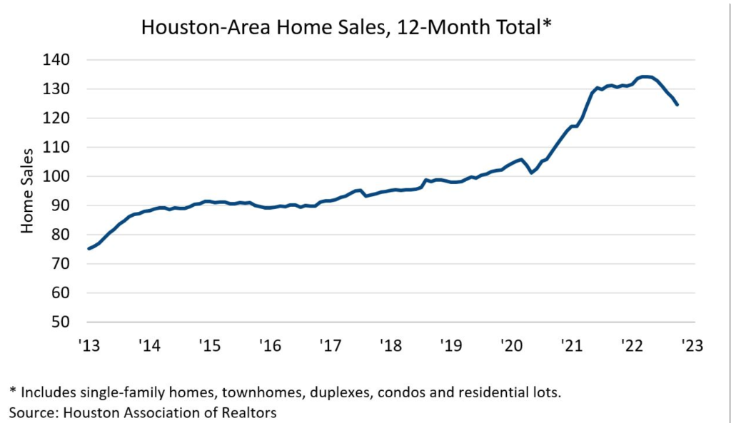 airbnb property for sale Houston City Centre