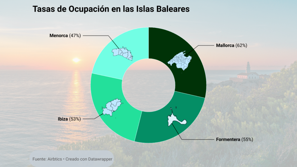 mejores lugares Airbnb Islas Baleares