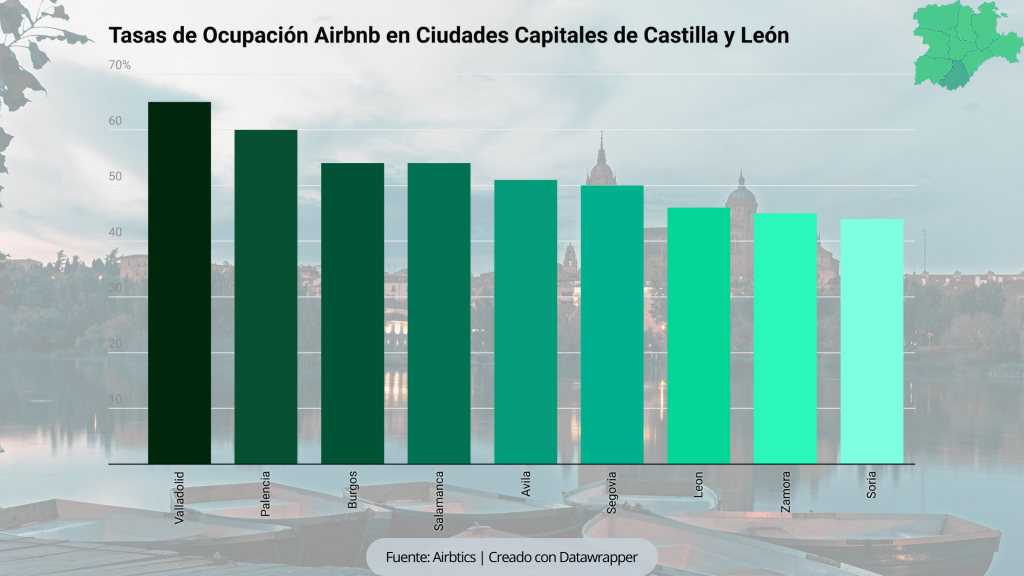 mejores lugares para Airbnb Castilla y León