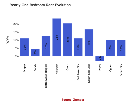 Airbnb property investment provo utah