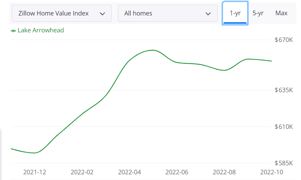 airbnb property investment Lake Arrowhead