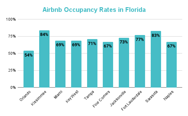 Airbnb data by zipcode