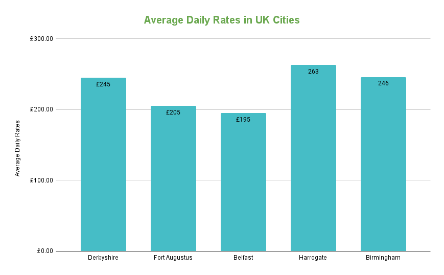 Airbnb average daily rate