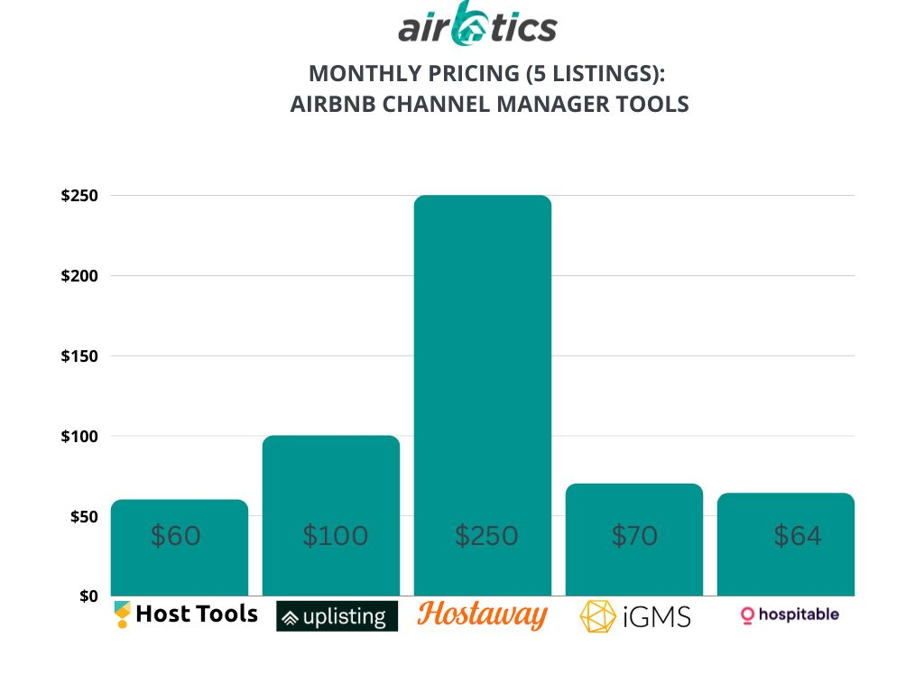 Airbnb channel manager