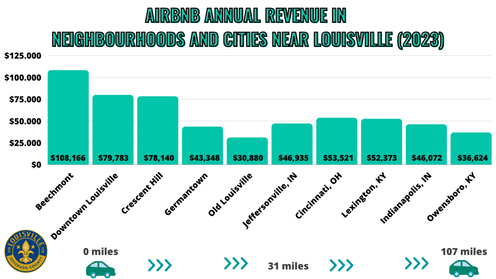 best areas in Louisville for Airbnb
