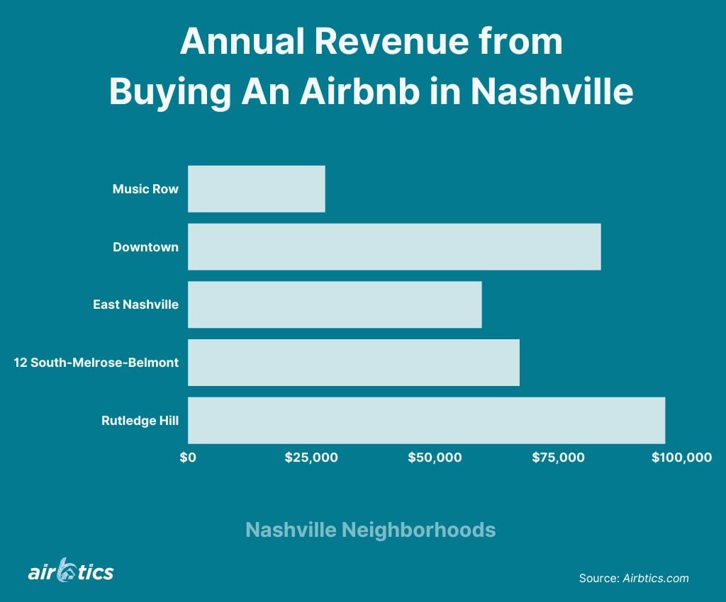 buying an airbnb in Nashville