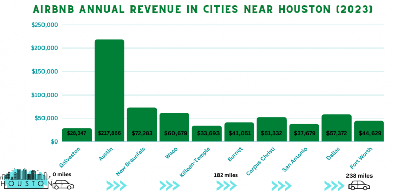 A Guide To Airbnb Investment Near Houston, Texas In 2023: Best 10 ...