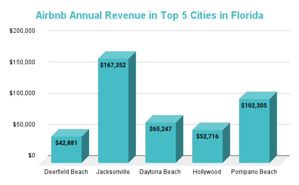 top 5 cities florida