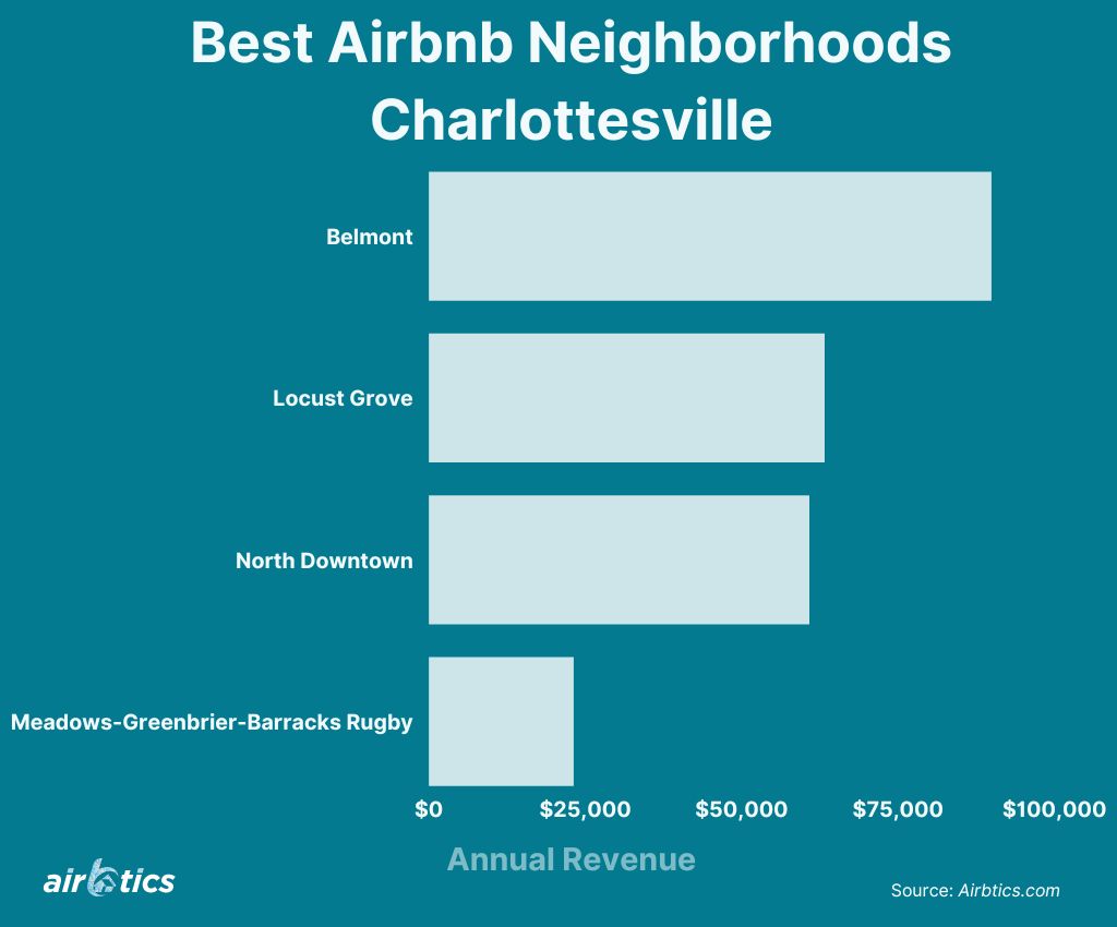 Charlottesville Investment Properties