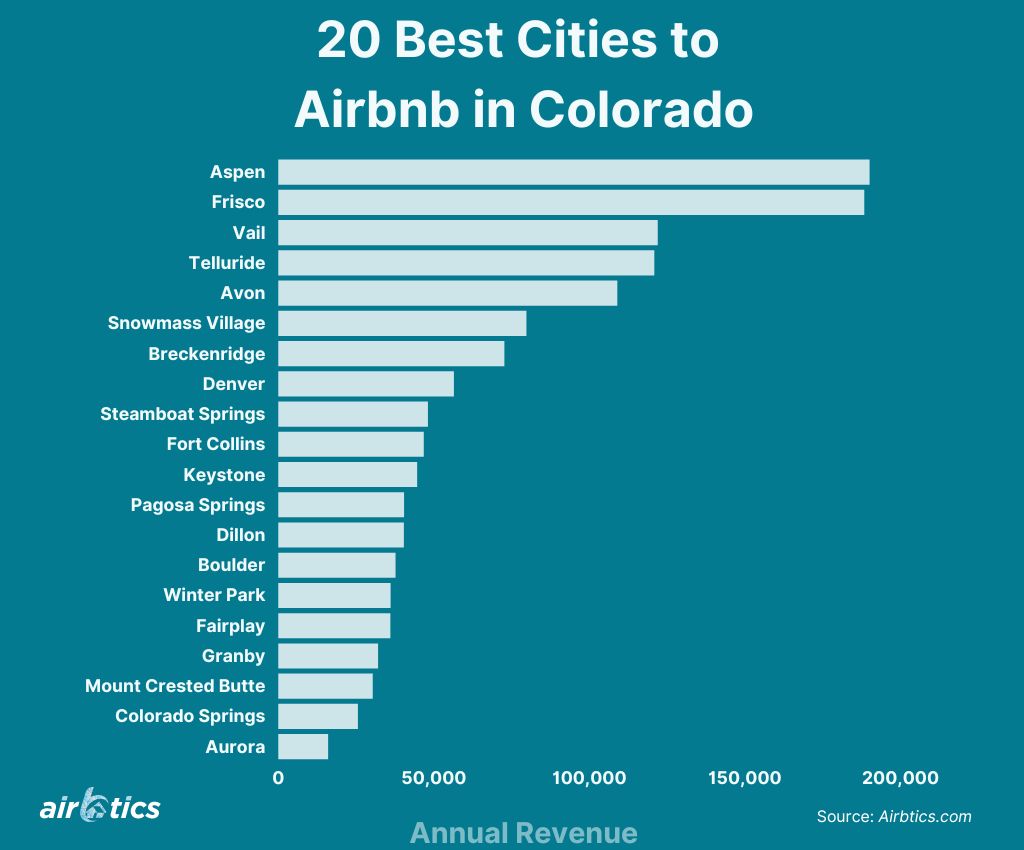 Best Cities to Airbnb in Colorado