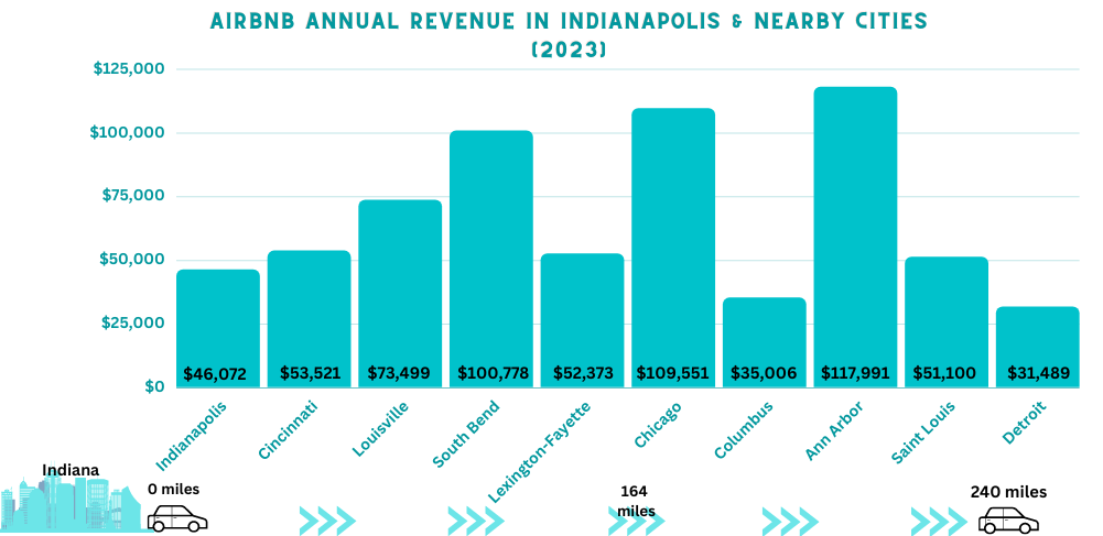 Best Cities to Airbnb near Indianapolis