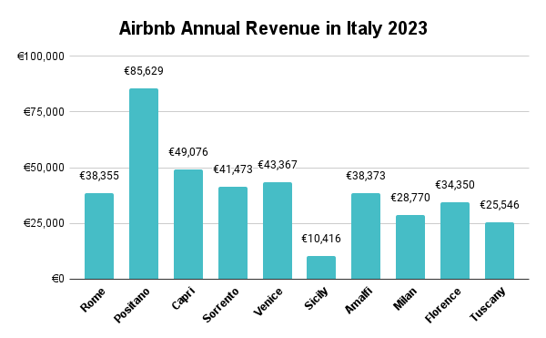 Airbnb host Italy