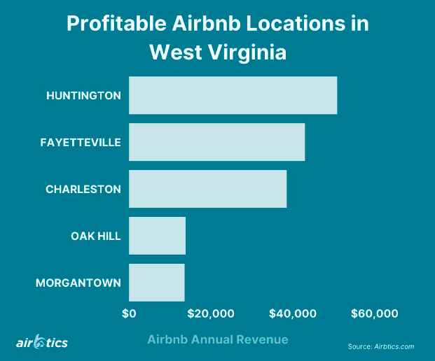 Profitable Airbnb Locations in West Virginia