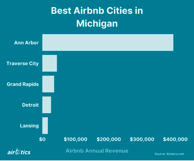 Best Airbnb Cities in Michigan