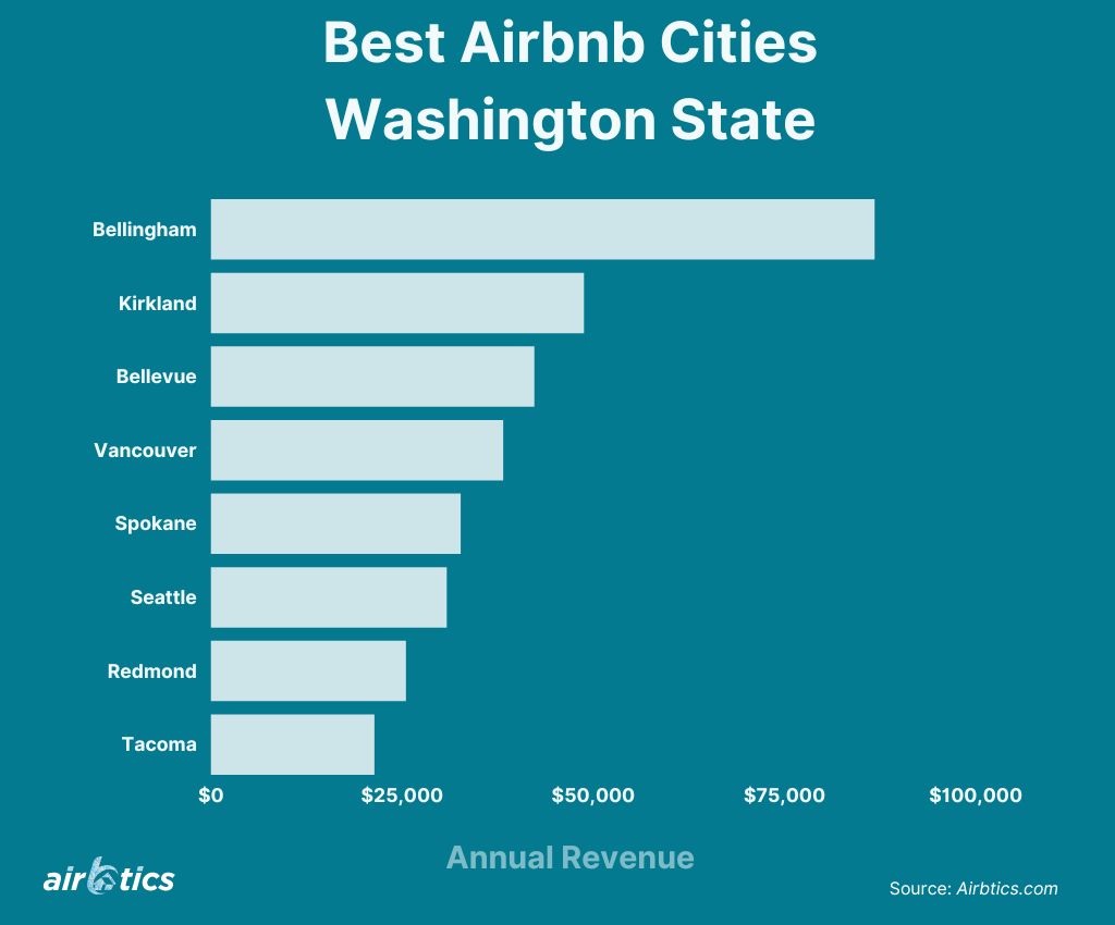 Best Cities to Airbnb in Washington State