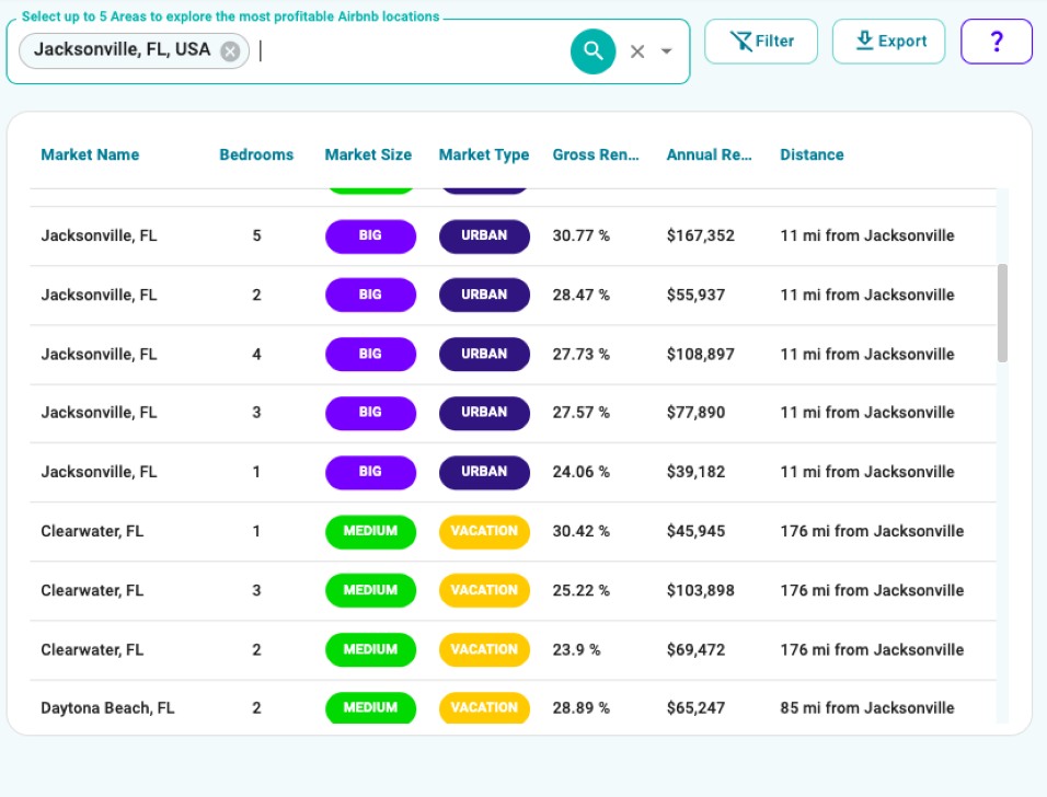 Best Number of Bedrooms for Airbnb