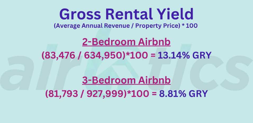 Gross rental yield