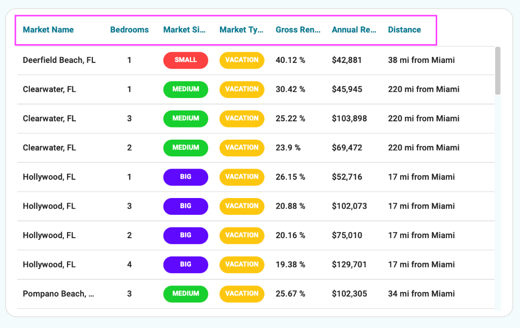 Airbnb profit