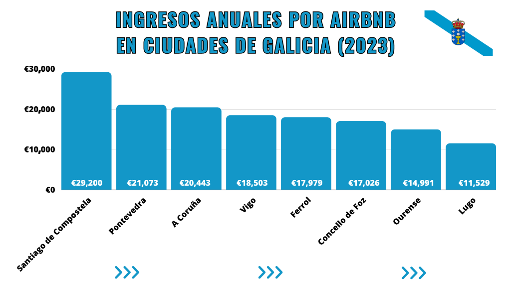 mejores zonas para Airbnb en galicia